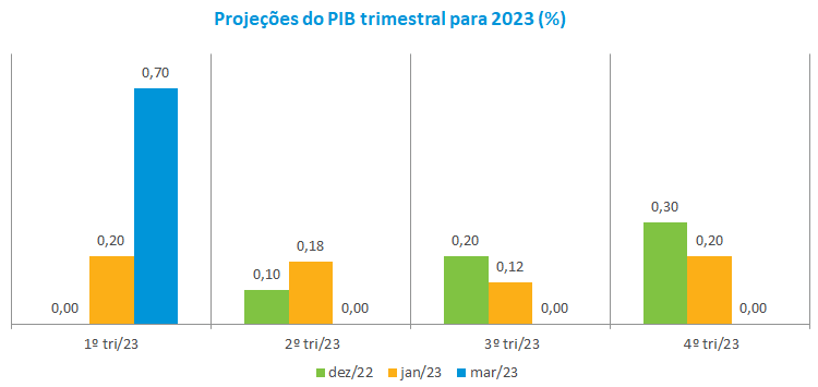 Projecoes do PIB trimestral para 2023 ___ - new.png