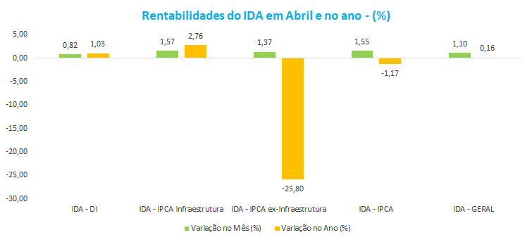 Rentabilidade do IDA em Abril e no ano - ___.png