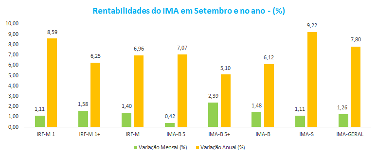 Rentabilidades do IMA em Setembro e no ano - ___.png