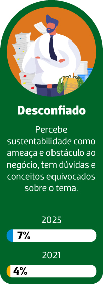 os cinco perfis do mercado
