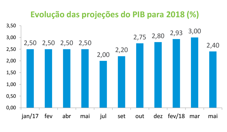 Relatorio-Macro-ANBIMA-201805-Grafico-IV.png