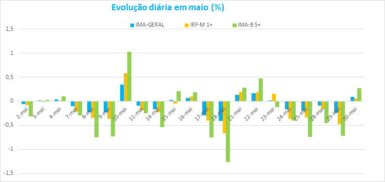 Evolucao_diaria_em_maio.png