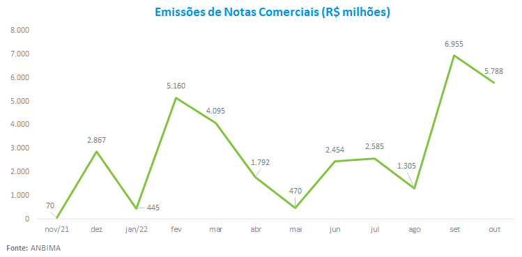 Emissoes de Notas Comerciais _R_ milhoes_.png