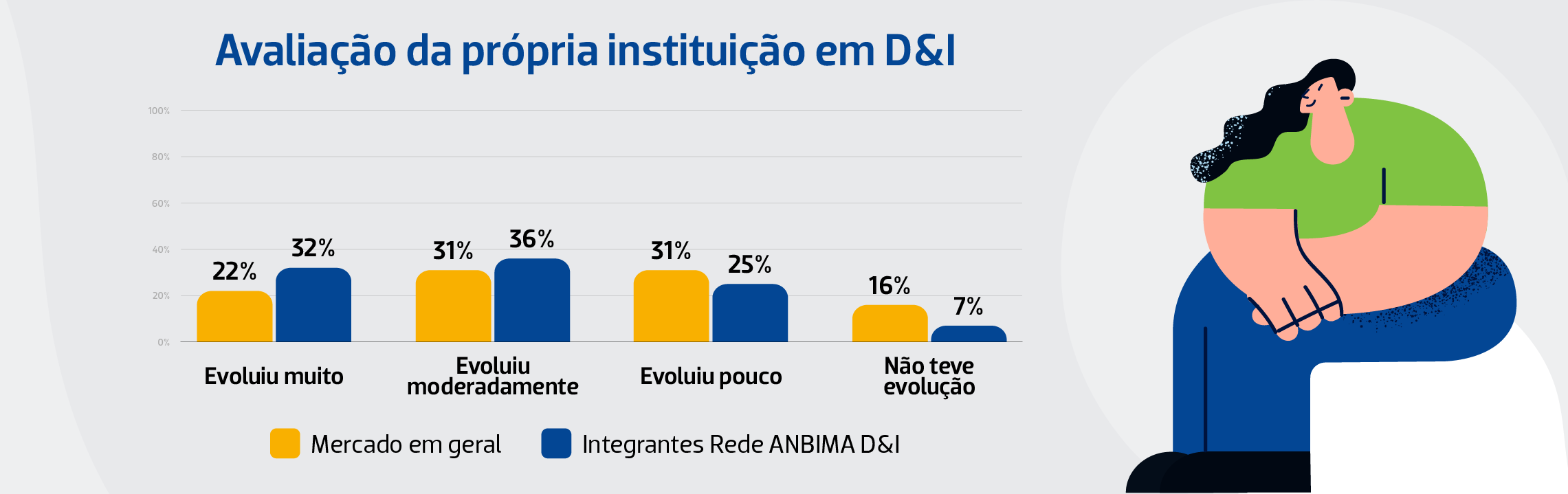 imagem sobre a avaliação da própria instituição em diversidade e inclusão