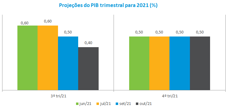 PIB tri2021.png