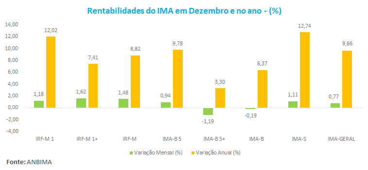 Rentabilidade do IMA em Dezembro e no ano - ___.png