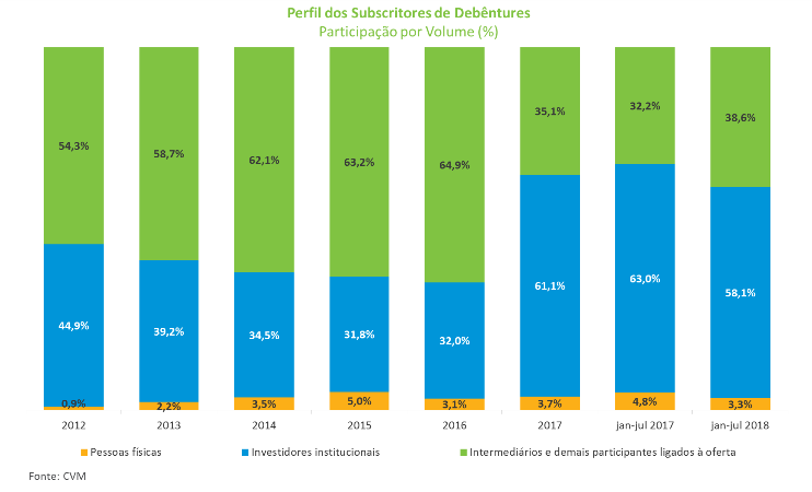 Grafico_SubscritoresDebentures.png