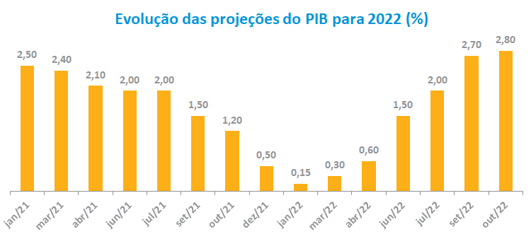 Evolucao das projecoes do PIB para 2022.png