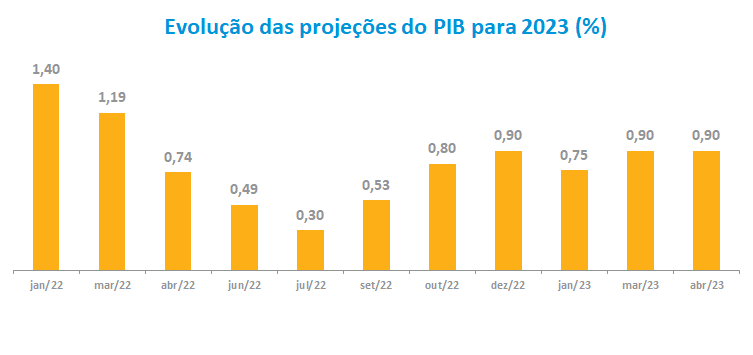 Evolucao das projecoes do PIB para 2023 ___.png