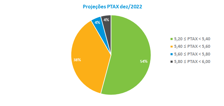 Projecoes PTAX Dez-2022.png