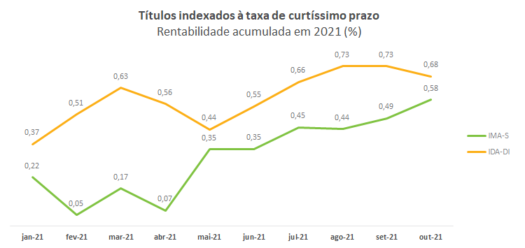 Titulos de curtissimo prazo.png