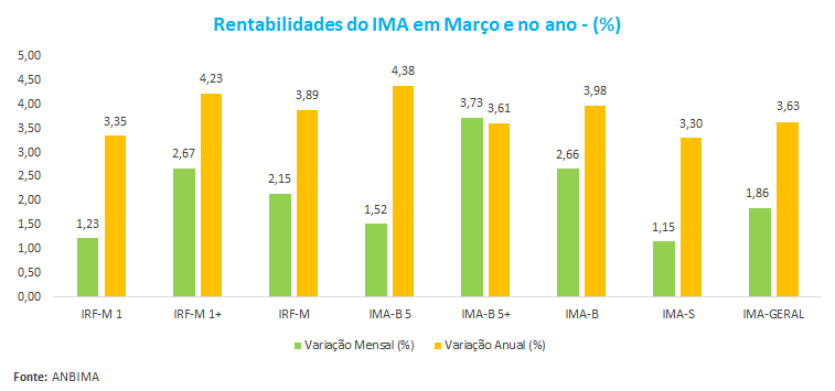 Rentabilidades do IMA em Marco e no ano - ___.png