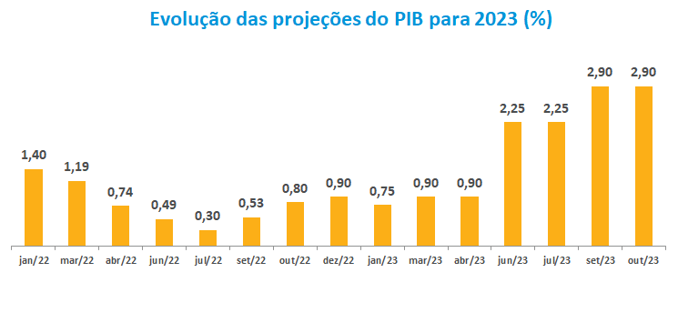 Evolucao das projecoes PIB 2023.png