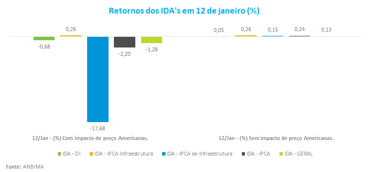 Retornos dos IDA_s em 12 de janeiro ___.png