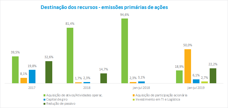 Grafico_DestinacaoAcoes3_201908.png