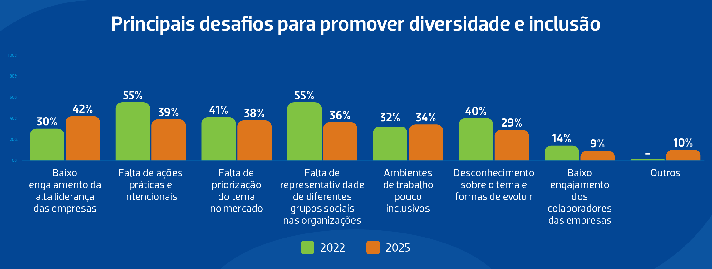 gráfico ilustrando dados sobre os principais desafios para promover diversidade e inclusão