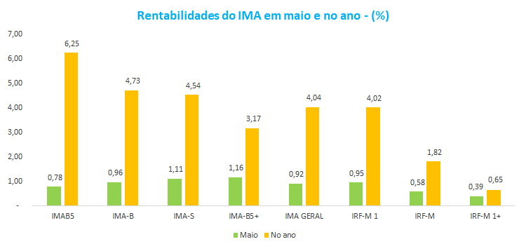 Rentabilidades IMA em Maio e no ano ___.png