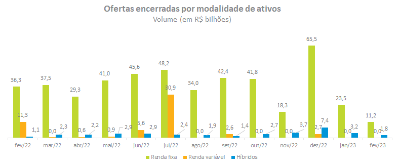 Ofertas encerradas por modalidade de ativos - new.png