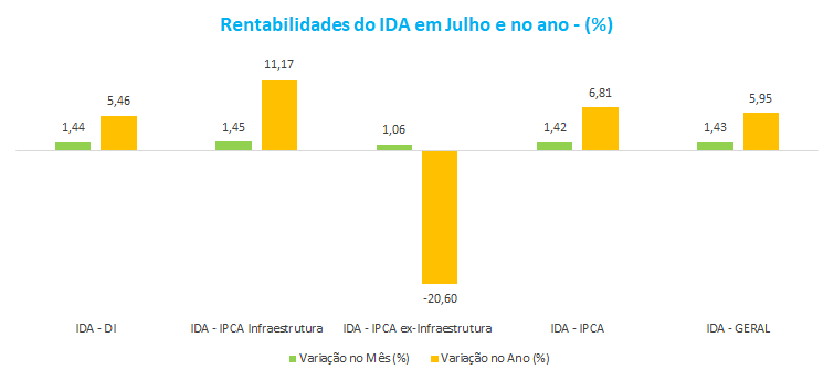 Rentabilidade do IDA em Julho e no ano - ___.png