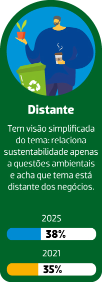 os cinco perfis do mercado