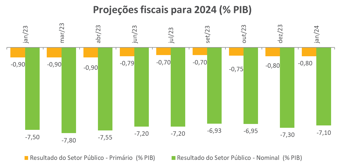 Projecoes Fiscais para 2024.png