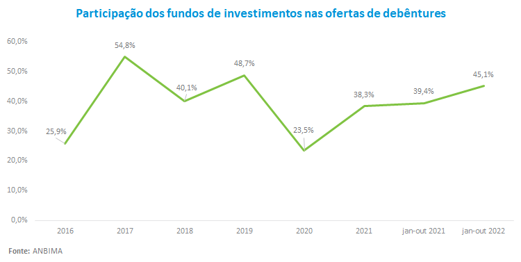 Participacao dos fundos de investimentos nas ofertas de debentures.png