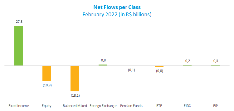 Net Flows per Class in Februrary 2022.png