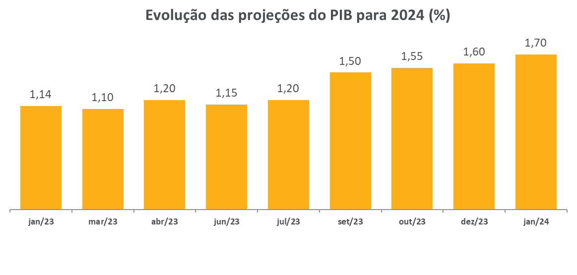 Evolucao das projecoes do PIB para 2024.png