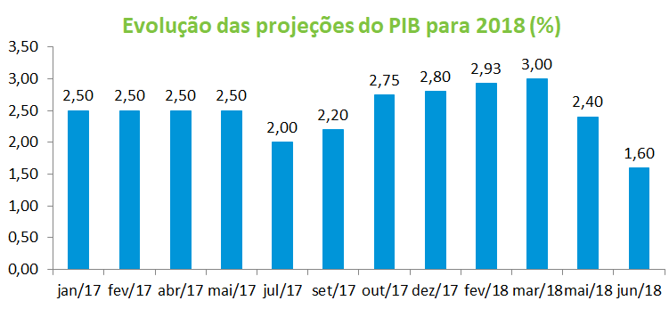 Evolucao das projecoes do PIB para 2018 ___.png