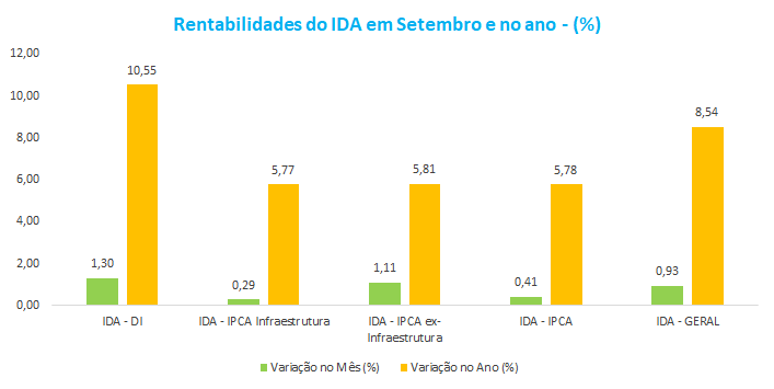 IPCA e IGPM: tudo que você precisa saber para a ANBIMA