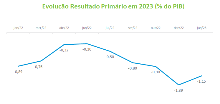 Evolucao Resultado Primario em 2023 __ do PIB_.png