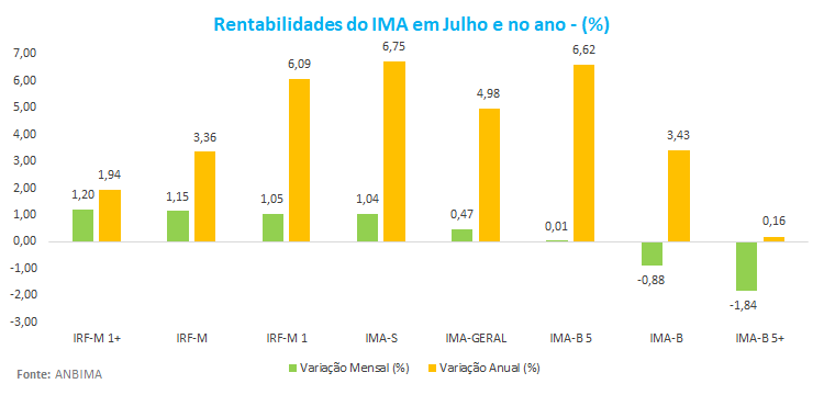 Rentabilidade do IMA em Julho e no ano - ___.png