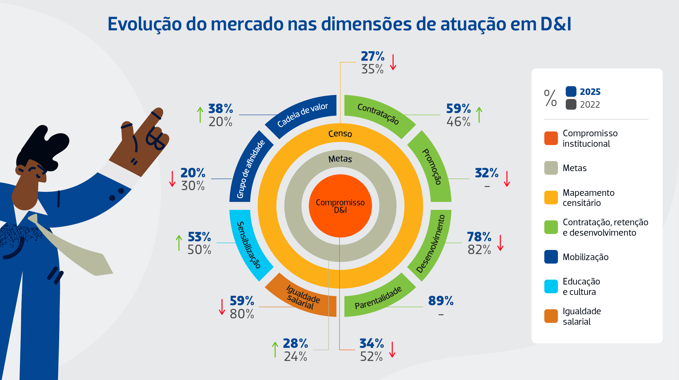 imagem de mandala ilustrando a evolução do mercado nas dimensões de atuação em diversidade e inclusão