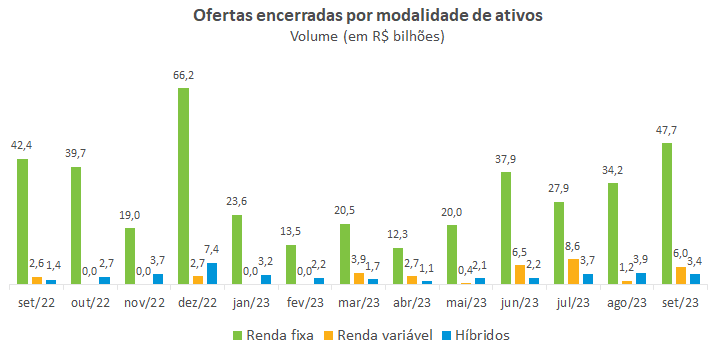 Ofertas Encerradas por modalidade de ativos.png