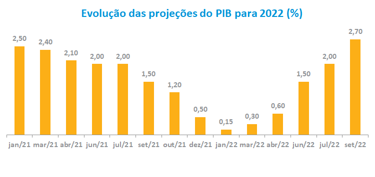 Evolucao PIB para 2022.png