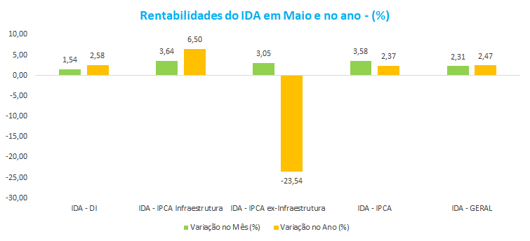 Rentabilidade do IDA em Maio e no ano - ___.png