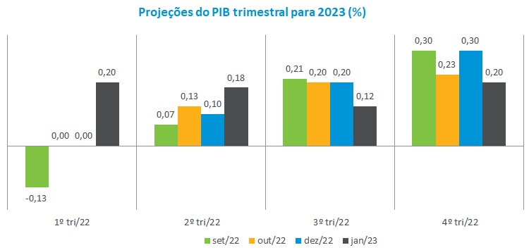 Projecoes do PIB trimestral para 2023 ___.png