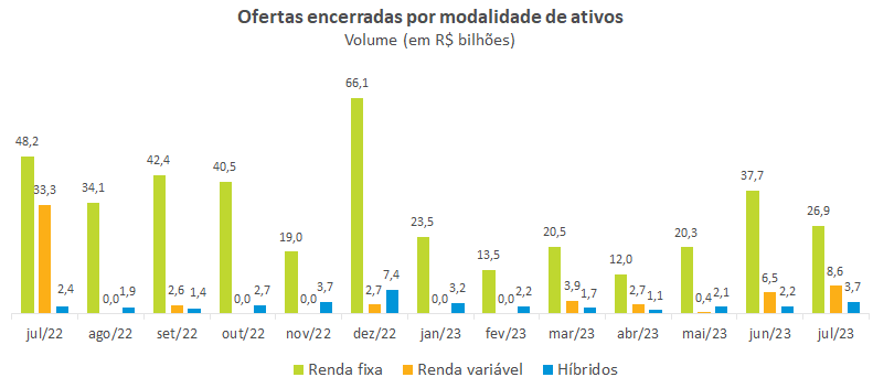 Ofertas encerradas por modalidade de ativos.png