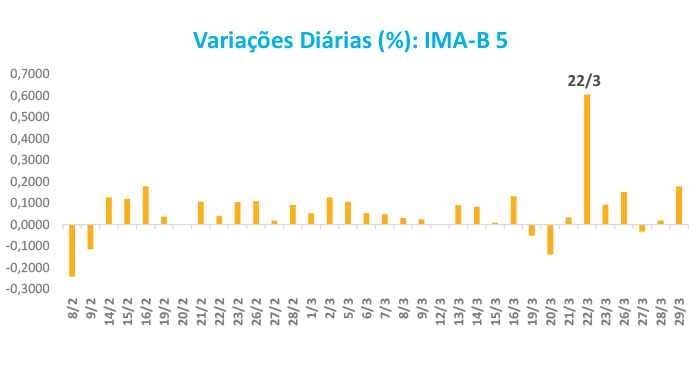 Boletim de Renda Fixa - Gráfico I (06/04/2018)