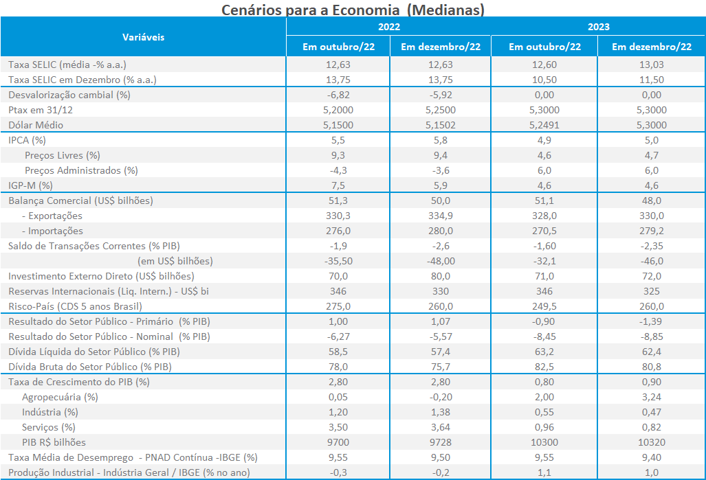 Bloco trimestral do calendário para o ano de 2022, outubro de 2022