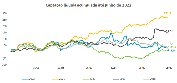 Captacao liquida acumulada da industria de fundos.png