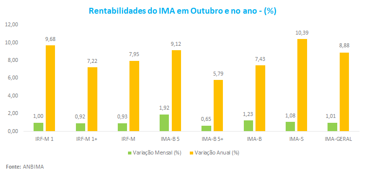 Rentabilidades do IMA em Outubro e no ano.png