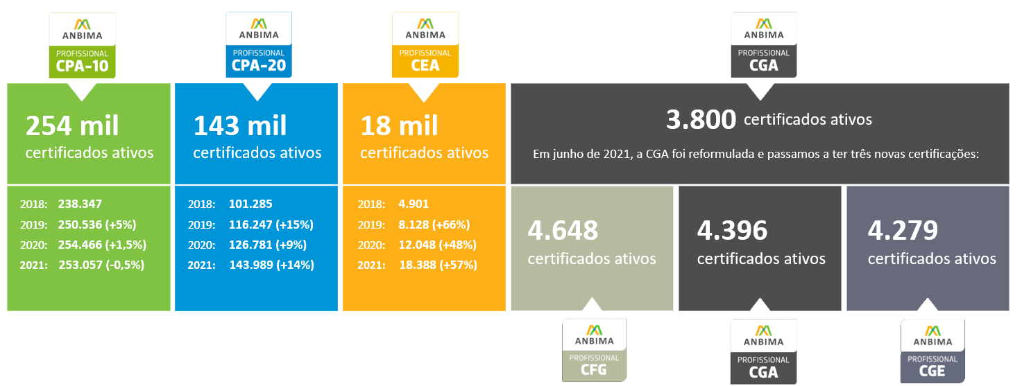 dúvida sobre o Chinese Wall, Certificações ANBIMA: CPA-10 e CPA-20