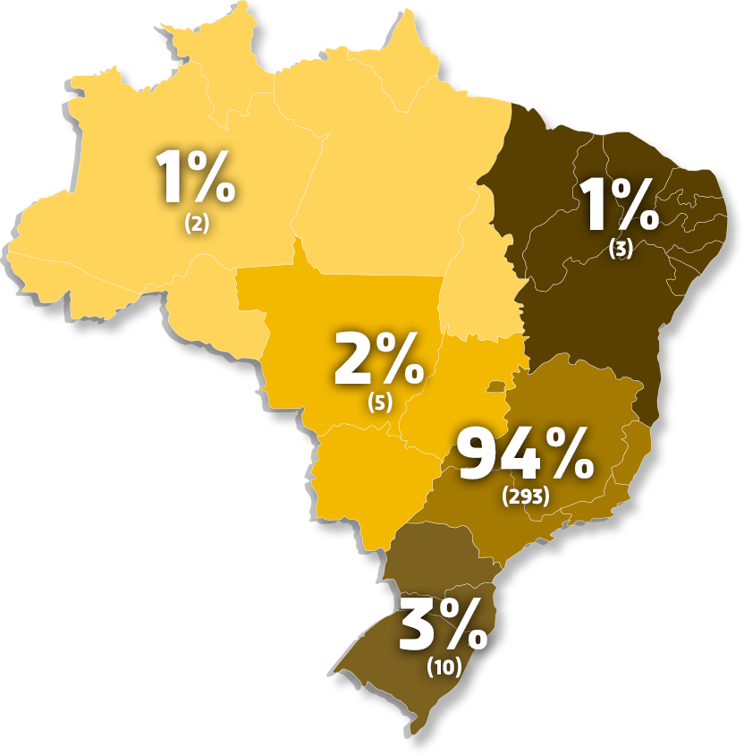 Nordeste	3, Norte	2, Sul	10,  Sudeste	293, Centro Oeste	5