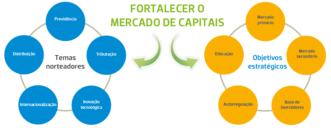 Arte-Fortalecer-Mercado-Capitais